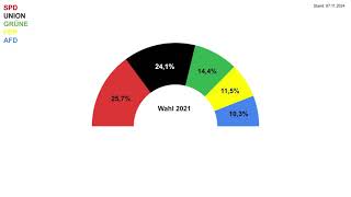 Bundestagswahl 2025  Umfragen Trend 07 November 2024 [upl. by Meeharbi23]