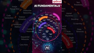 Fundamentals of Artificial Intelligence Machine Learning Neural Networks amp Deep Learning  genai [upl. by Kiona688]