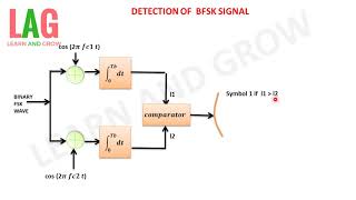 Detection Of BFSK Signalहिन्दी [upl. by Haroldson]