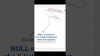 NULL maneuver in redundant planar robot robotics svd matlab [upl. by Jemma]