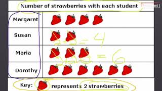 Pictographs and Bar Graphs [upl. by Meekahs]