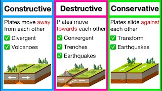 Tectonic Plate Margins 🌎  Constructive Destructive amp Conservative Margin  Earth amp its movement [upl. by Yretsym980]