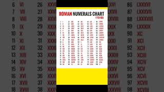 Roman Numerals from 1 to 100 [upl. by Barney]