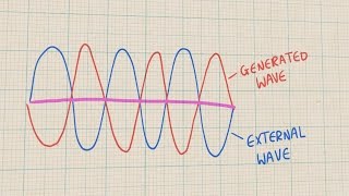 How do noisecancelling headphones work [upl. by Oidale]