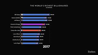 The Worlds 10 Richest Billionaires 20012022  Forbes [upl. by Genny]