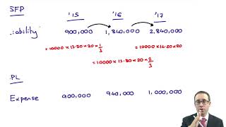 Cash settled share based payments  example  ACCA SBR lectures [upl. by Rossing]