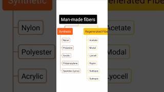 Man made fiber  synthetic fibres  man made cloth options  fiber types [upl. by Nylaret585]