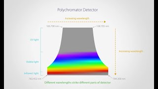 Inductively coupled plasma optical emission spectroscopy UBC CHEM 3rd year Analytical Chemistry [upl. by Nivaj]