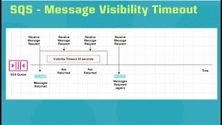 AWS  090  SQS Message Visibility Timeout [upl. by Nahshunn]