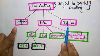 digital to digital encoding techniques  part1  Data Communication  Bhanu priya [upl. by Sualokin]