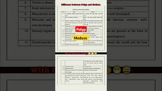 Diffrence between Polyp and Medusa zoology Biology Polyp Medusa Obelea 🧐 [upl. by Arimas]