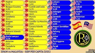 SPAIN vs MALAYSIA  GDP PER CAPITA US [upl. by Bovill]