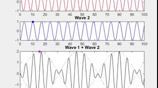 Non dispersive waves [upl. by Ashien902]