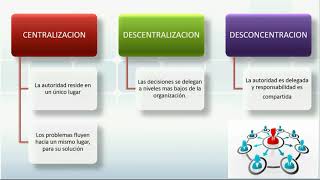 Centralización Vs DescentralizaciónDesconcentración [upl. by Aicetal]