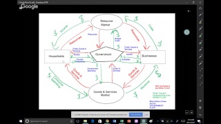 ECON 2301Circular Flow Model Modified Closed Version [upl. by Ariella]