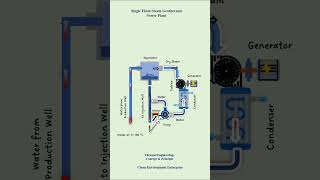 Single Flash Steam Geothermal Power Plant short geothermalenergy energy powerplant heattransfer [upl. by Farr846]