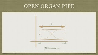 Modes of vibration of air column in open organ pipe [upl. by Noslen851]