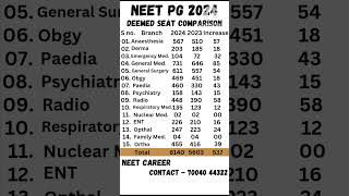 NEET PG 2024 🔥 Deemed Seat Comparison neet shorts [upl. by Odeen]