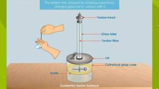 Coulombs Torsion Balance [upl. by Releehw]