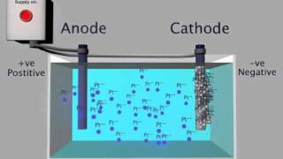 Electroplating Process [upl. by Casta677]