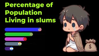 Share of the Urban Population Living in Slums [upl. by Irrac]