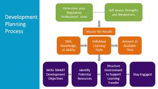 Designing Your Career as a Regulatory Professional [upl. by Ainsley345]