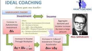 PART 8A SAMUELSONS BUSINESS CYCLE THEORY [upl. by Eirrej]