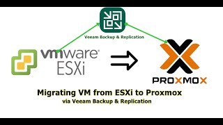 Migrating VM from ESXi to Proxmox Via Veeam Backup amp Replication [upl. by Beane656]