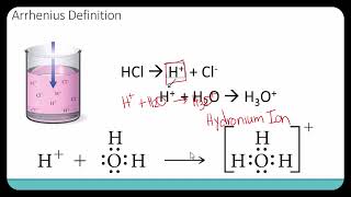 Arrhenius Definition and Strong vs WeakUntitled Project [upl. by Kayle]