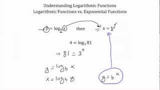 Understanding Logarithmic Functions [upl. by Dyanna922]