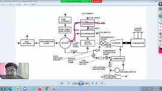 Thermal Power Plant Working  Boiler  Economizer  Superheater  Air Preheater  Generator [upl. by Ri]