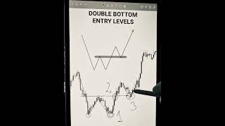 Double bottom Strategy [upl. by Fara]