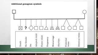 MAKE A GENOGRAM AND TRACE CERTAIN PHYSICAL PERSONALITY OR BEHAVIORAL ATTRIBUTES THROUGH GENERATION [upl. by Chavez167]