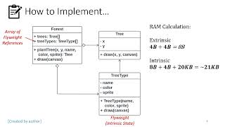 Flyweight Design Pattern [upl. by Nerek239]