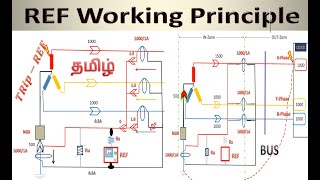 Restricted Earth Fault Protection working in tamil  REF relay working principle in tamil [upl. by Piselli946]