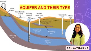 Aquifer and Type of Aquifer I L2 I civilengineering hydrology engg groundwater agriengineering [upl. by Toffey847]