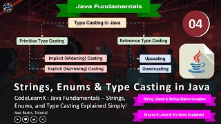 Java Fundamentals – Strings Enums Reference Casting and Type Casting Explained Simply [upl. by Beitnes]