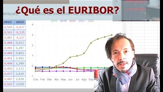 Previsión de Evolución del Euribor hasta 2025 [upl. by Eenyaj]