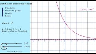 4 Grafieken van exponentiele functies [upl. by Htidirem399]