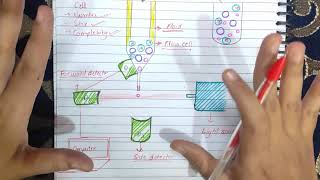 Flow Cytometry explained  Principle  Components  Diagram  Mechanism  Scattering [upl. by Addis372]