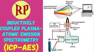 ICPAESInductively coupled plasmaAtomic emission spectroscopyPrinciple Instrumentation amp working [upl. by Longwood220]