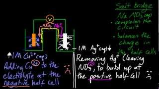 R3256 Explain how a redox reaction is used in a voltaic cell SL IB Chemistry [upl. by Ardnuat601]