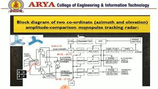 MONOPULSE TRACKING BY NAVDEEP DHALIWAL  Arya College [upl. by Ominoreg330]