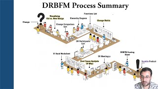 DRBFM Process Summary  Infographic [upl. by Ojela]