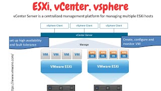 Difference ESXi vCenter Server and vSphere [upl. by Naegem871]