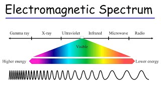 Electromagnetic Spectrum  Basic Introduction [upl. by Iluj544]