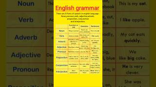 Parts of speech in english grammar with example  Parts of speechtrendingshortsenglish [upl. by Becca]