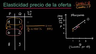 Introducción a la elasticidad precio de la oferta  Khan Academy en Español [upl. by Atlante]