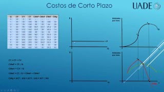 Costos de Corto y Largo Plazo [upl. by Ashraf]