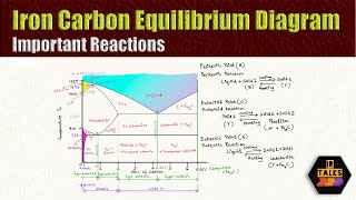 04 Iron Carbon Equilibrium Diagram Part 2 Malayalam [upl. by Lyrahs774]